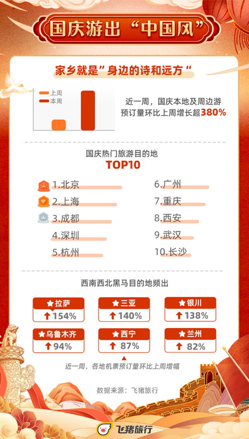 重庆位列国庆最热门旅游目的地TOP7，乡村民宿预订走俏